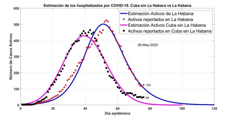 http://www.trabajadores.cu/wp-content/uploads/2020/05/casos-activos-la-habana-vs-cuba-768x396.jpg