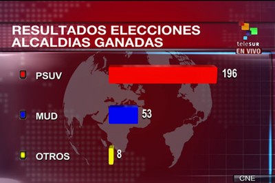 La propuesta socialista sigue siendo la favorita entre los venezolanos. (Foto: teleSUR)