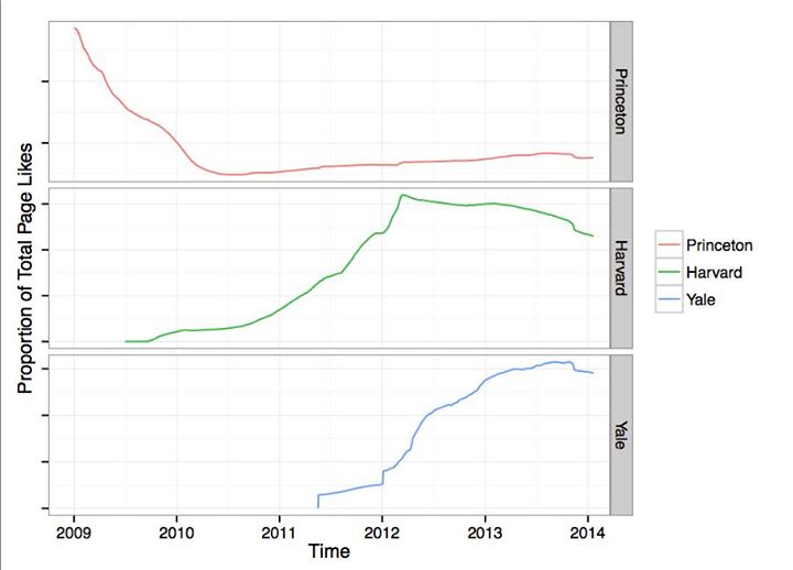 El gráfico muestra la progresión de los "Me gusta" dados por los estudiantes de las universidades de Princeton, Harvard y Yale. Fuente: Página personal de Facebook de Mike Develin.