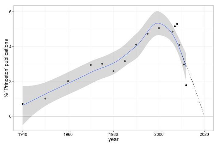 Número de publicaciones registradas en Google Scholar de estudiantes de la Universidad de Princeton. Fuente: Página personal de Facebook de Mike Develin.