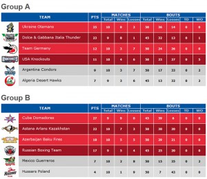 Tabla de posición de la IV Serie Mundial.