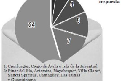 De quejas y respuestas