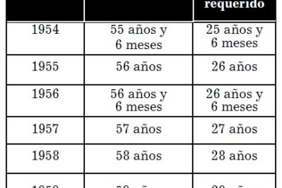Sobre jubilaciones: el tiempo preciso