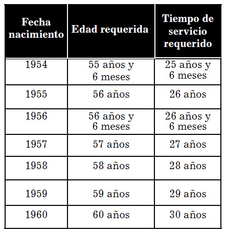 En el caso de las mujeres se ilustra en esta tabla