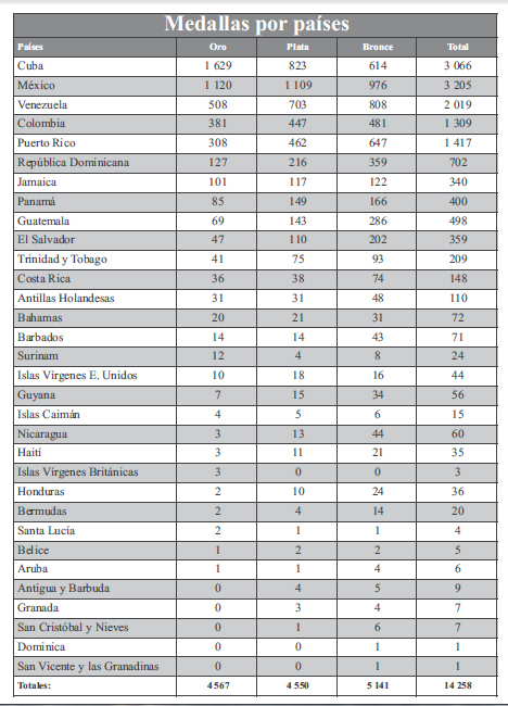 Medallero histórico de los Juegos Centroamericanos y del Caribe
