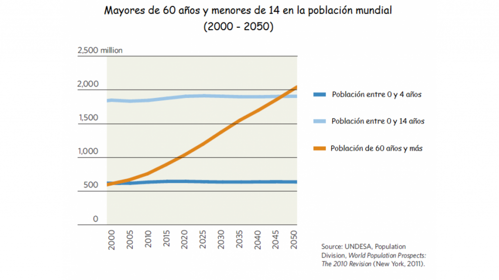 grafica envejecimiento global
