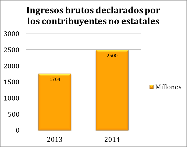 Ingresos Brutos declarados por los contribuyentes