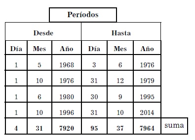 Tabla 2 Tiempo de servicio reconocido
