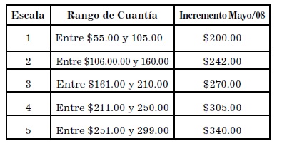 tabla 1 Escala vigente para hacer incrementos a las cuantías de pensiones