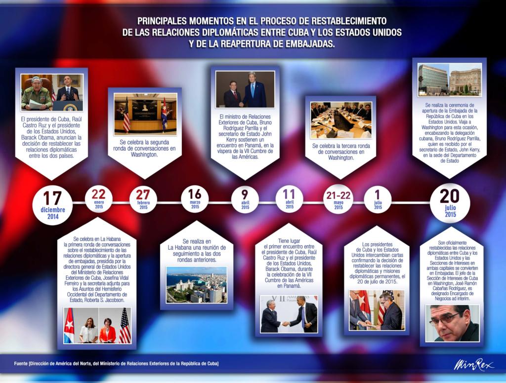 Infografía tomada de Cubaminrex.cu