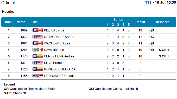 Resultados de la semifinal de la pistola de tiro rápido a 25 metros, para mujeres.