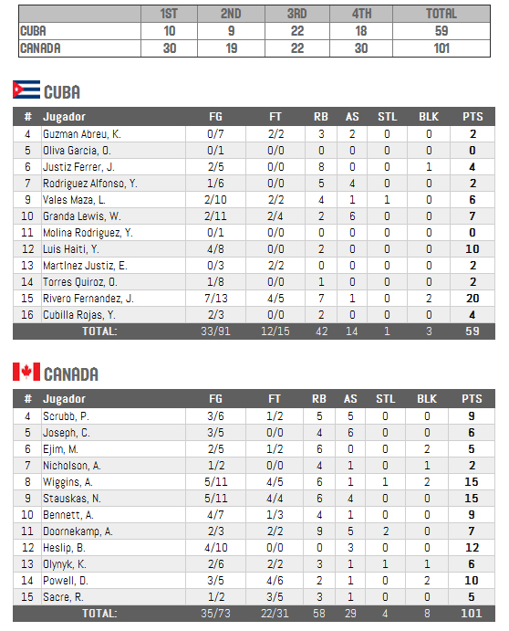 Estadísticas del partido entre Cuba y Canadá celebrado este miércoles 2 de septiembre de 2105.