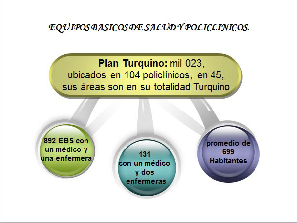 Equipos básicos de salud y policlínicos