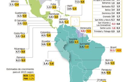 Economía de América Latina y el Caribe: la balanza en negativo