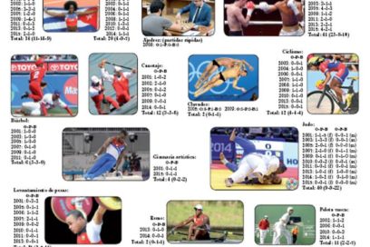 Deporte cubano: conquistas mundiales en el siglo XXI