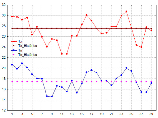 Figura 1: Comportamiento de las temperaturas extremas en Cuba, expresadas en ⁰C, para febrero de 2016