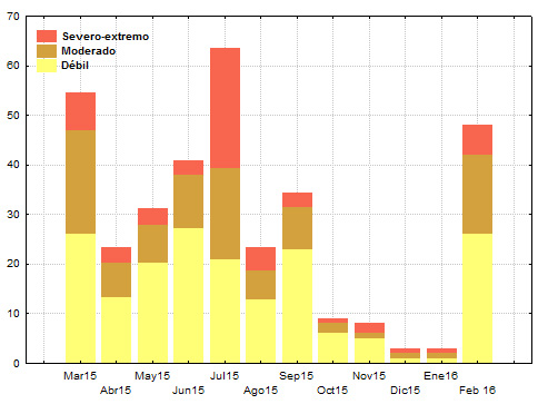 Figura 3: Áreas afectadas en Cuba con déficits en los acumulados de la lluvia, durante el período marzo 2015-febrero 2016. Expresado en por ciento.