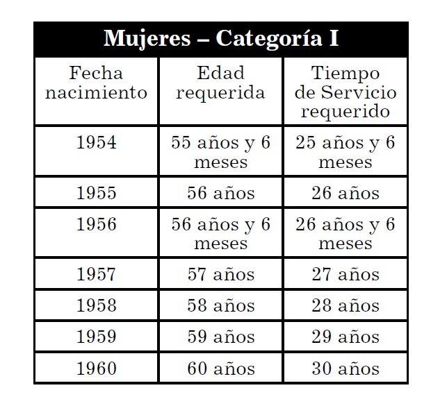 Jubilación mujeres