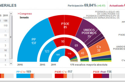 Gana Rajoy, pero tendrá que pactar
