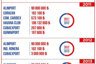 Infografía sobre las afectaciones del bloqueo al sector alimentario (2009-2016)