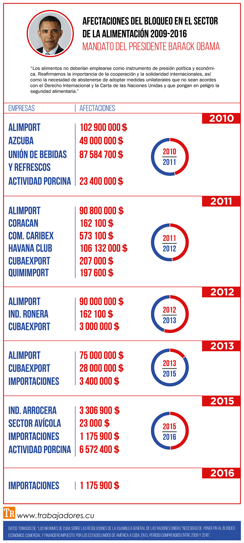 afectaciones-del-bloqueo-en-el-sector-de-la-alimentacion-2019-2016