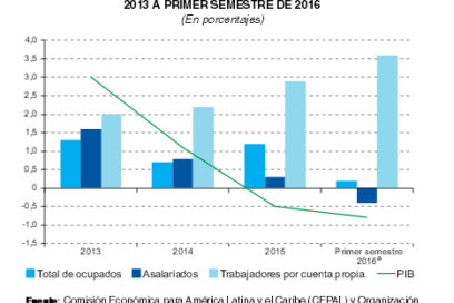 Economías de América Latina y el Caribe: Mirada al 2017