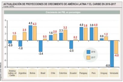 Bolivia sigue creciendo