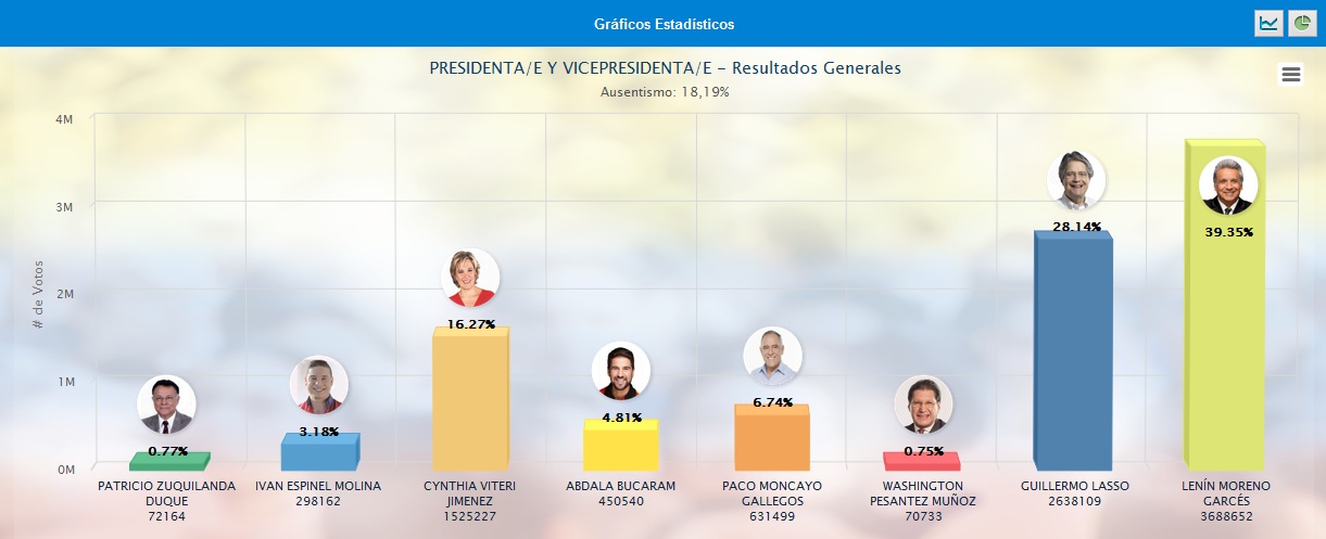 Estos son los resultados tras examinar el 99,06 % de las boletas. Gráfico: tomado de cne.gob.ec