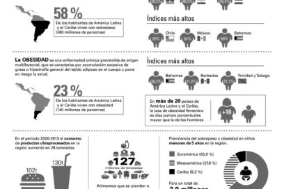 Alimentación, también asunto de peso