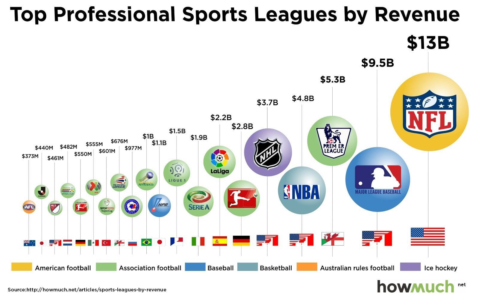 Ligas profesionales deportivas más pagadas del mundo