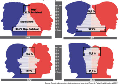 Mercado laboral: Según pasan los años (+ Infografía)