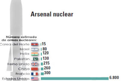 Rechazan revisión de postura nuclear de EE. UU