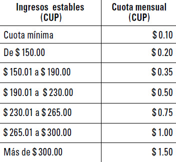 Para los jubilados y pensionados afiliados se mantiene la escala vigente