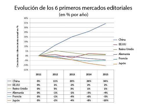 Tabla de evolución de las industrias editoriales más importantes del mundo.