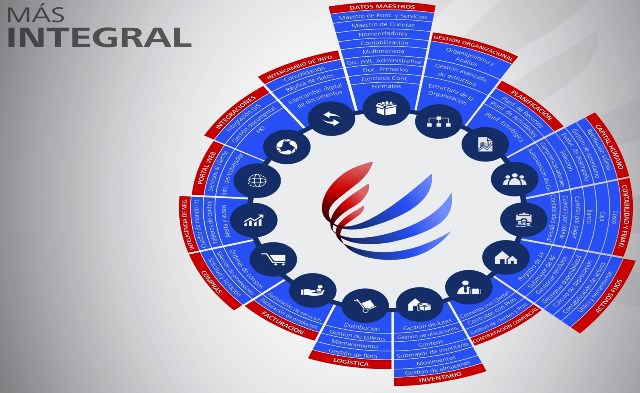 Alcance de las diversas funcionalidades del Sistema Integral de Gestión, Distra.
