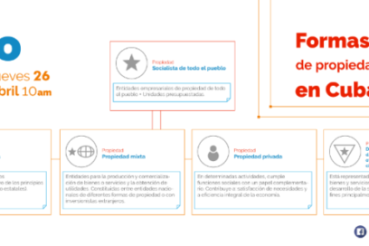 Portafolio: Formas de propiedad en Cuba