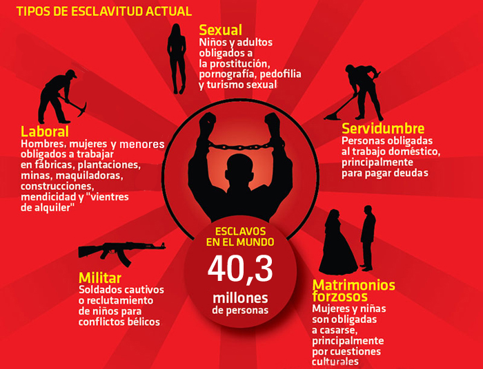 Infografía esclavitud