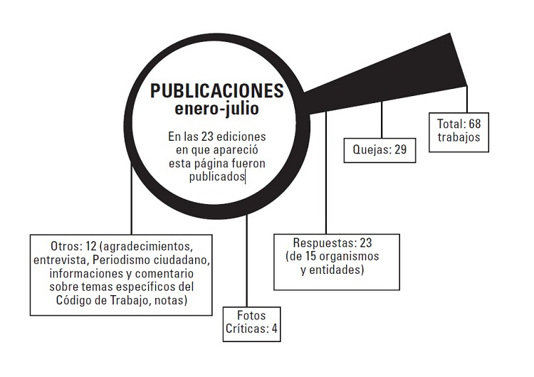 Estadísticas Buzón