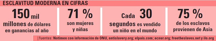 esclavitud moderna en cifras