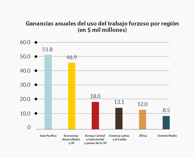 ganancias anuales esclavitud