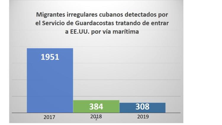 migrantes irregulares cubanos servicio de guardacostas