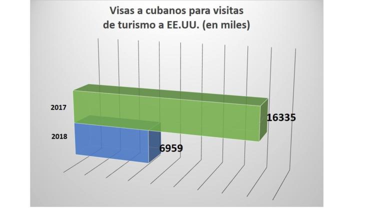 visas de cubanos para visitas de turismo a EEUU