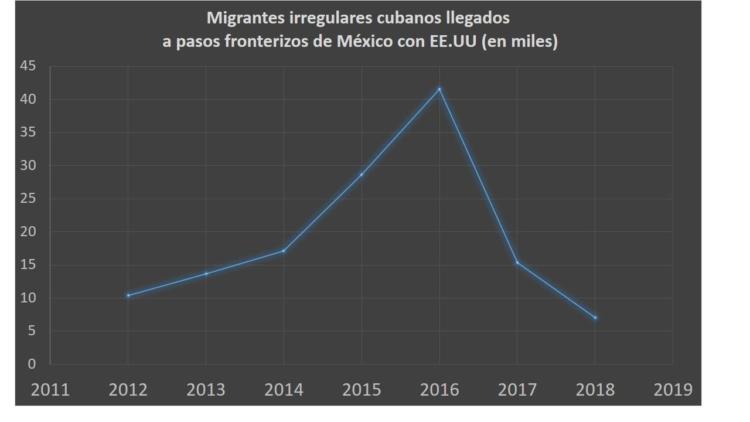 gráfico migrantes irregulares cubanos