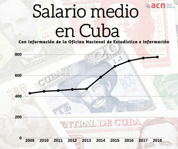 Salario medio en Cuba