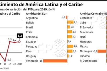 Latinoamérica y el Caribe: sombrío panorama económico