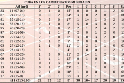 Números y nombres en Mundiales de Atletismo (+tablas)