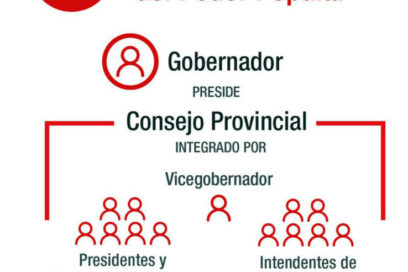Fortalecimiento del Poder Popular: ¿Qué es la Administración Provincial?