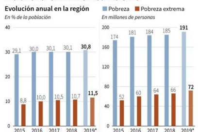 Indígenas, los más sufridos por la pobreza
