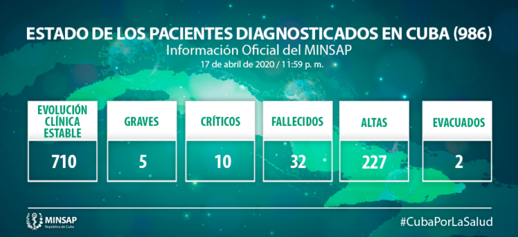 Estado de diagnosticados en Cuba 18 de abril 2020