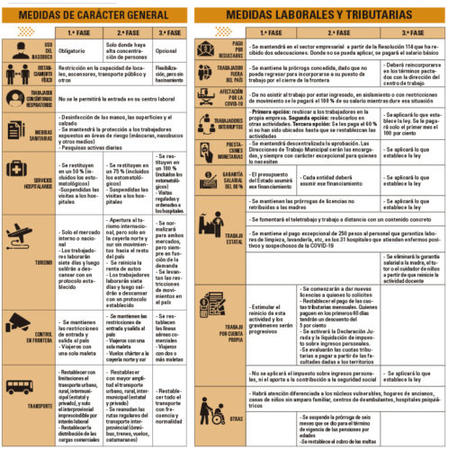 Etapa recuperación Pos-COVID-19. Medidas de Carácter General. Medidas Laborales y Tributarias